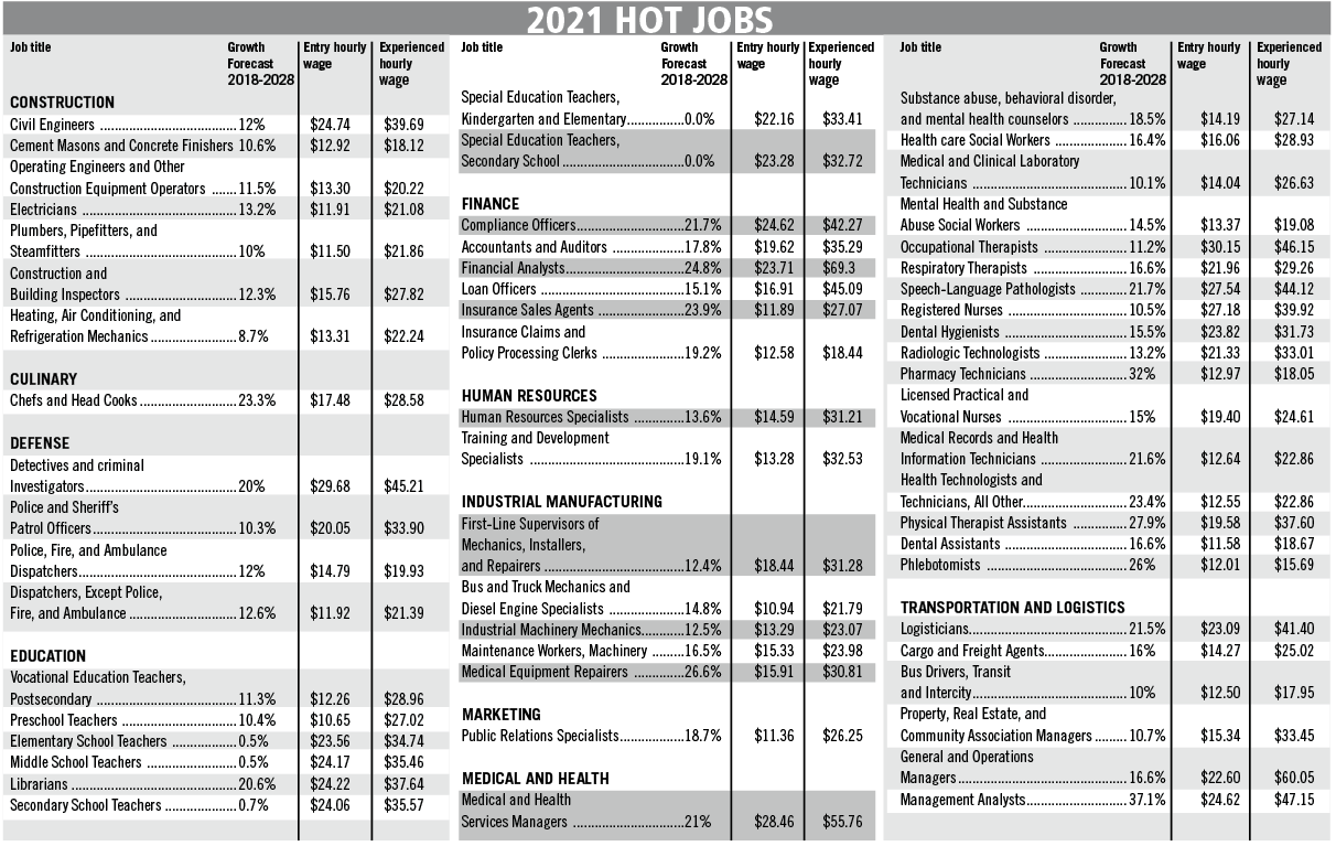 2021 Hot Jobs